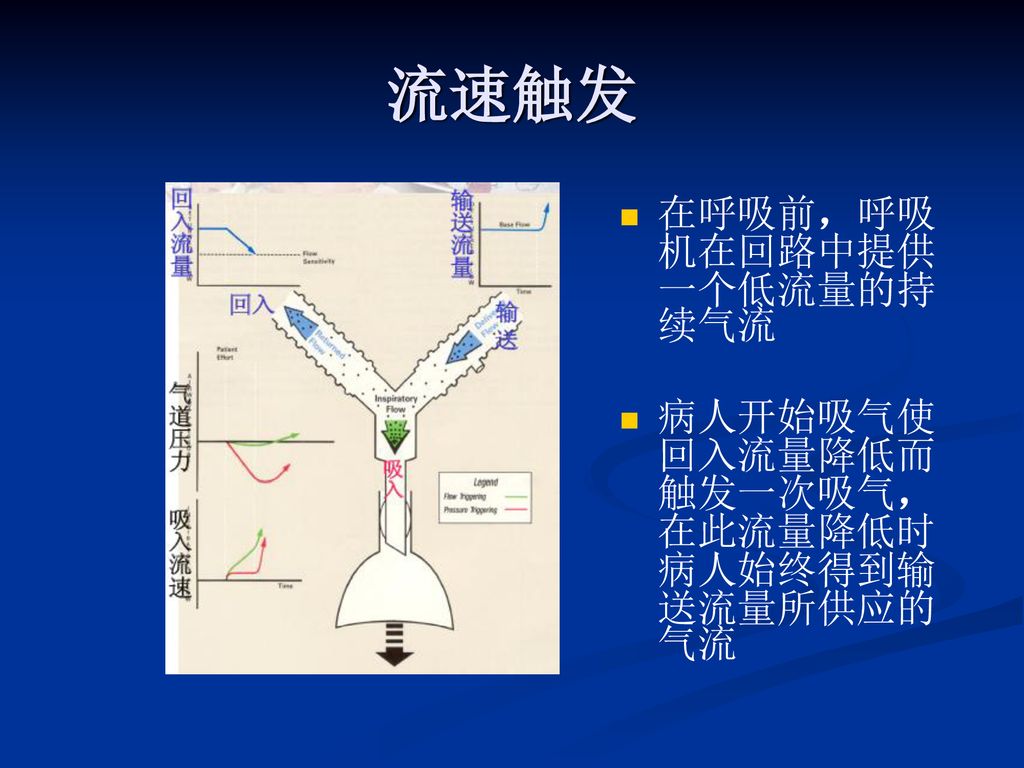 流速触发 在呼吸前，呼吸机在回路中提供一个低流量的持续气流