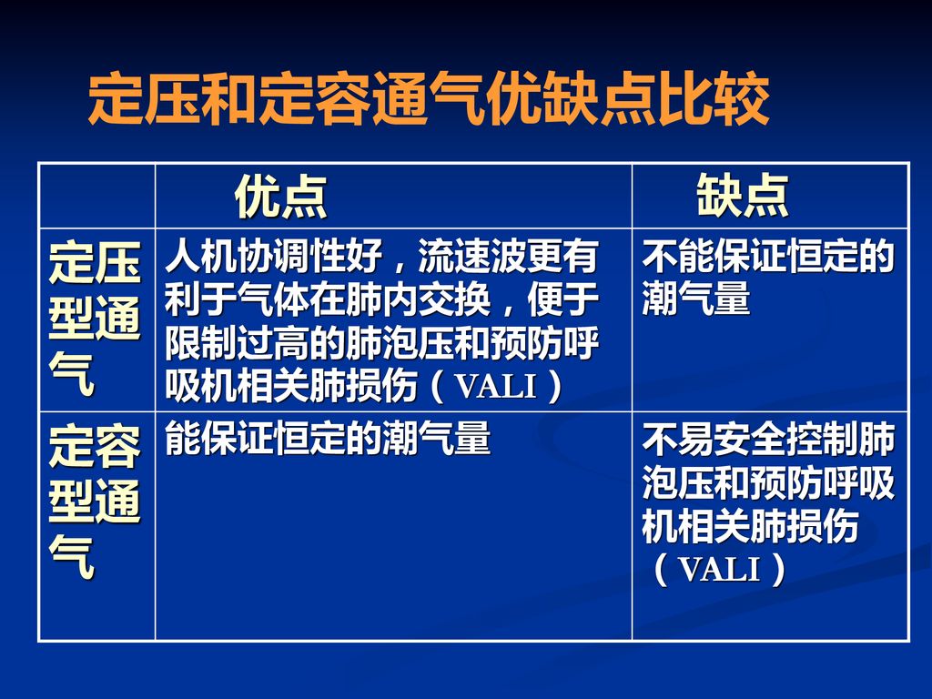 定压和定容通气优缺点比较 优点 定压型通气 定容型通气 缺点