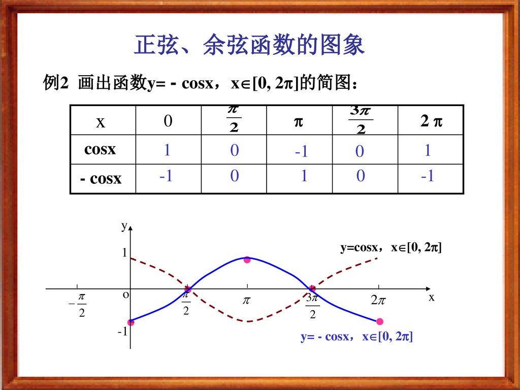 正弦、余弦函数的图象 x 例2 画出函数y= - cosx，x[0, 2]的简图： cosx 0  2  - cosx