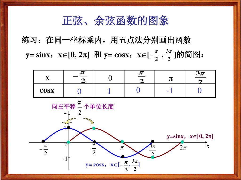 正弦、余弦函数的图象 x x 练习：在同一坐标系内，用五点法分别画出函数
