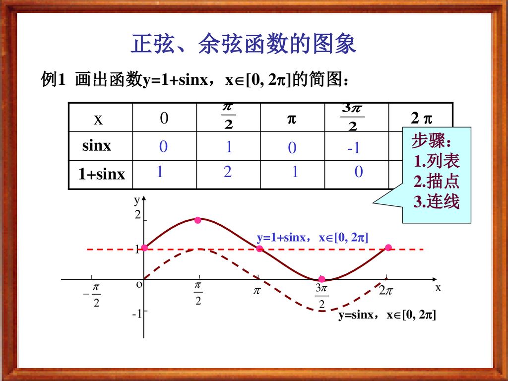 正弦、余弦函数的图象 x 例1 画出函数y=1+sinx，x[0, 2]的简图： sinx 0  2  1+sinx 步骤： 1