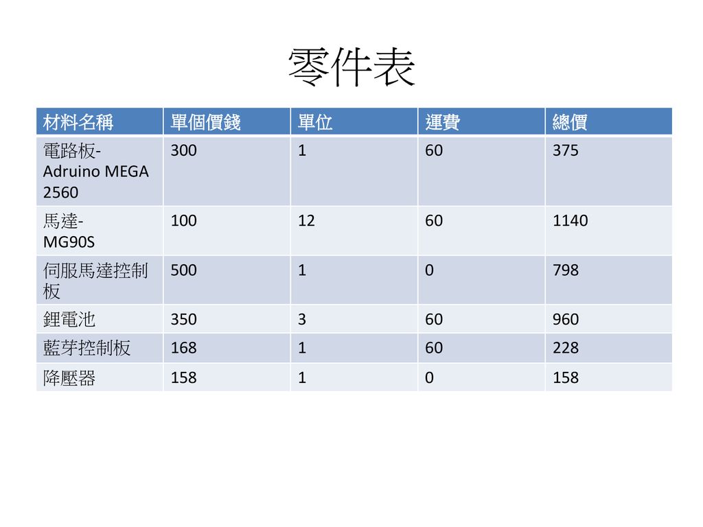 零件表 材料名稱 單個價錢 單位 運費 總價 電路板- Adruino MEGA 馬達- MG90S