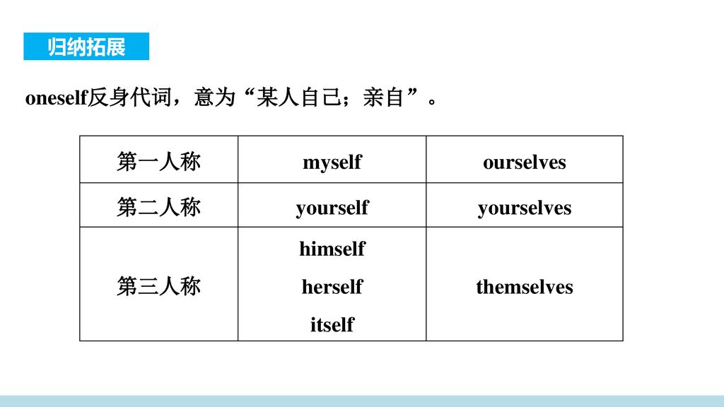 第一人称 myself ourselves 第二人称 yourself yourselves 第三人称 itself themselves