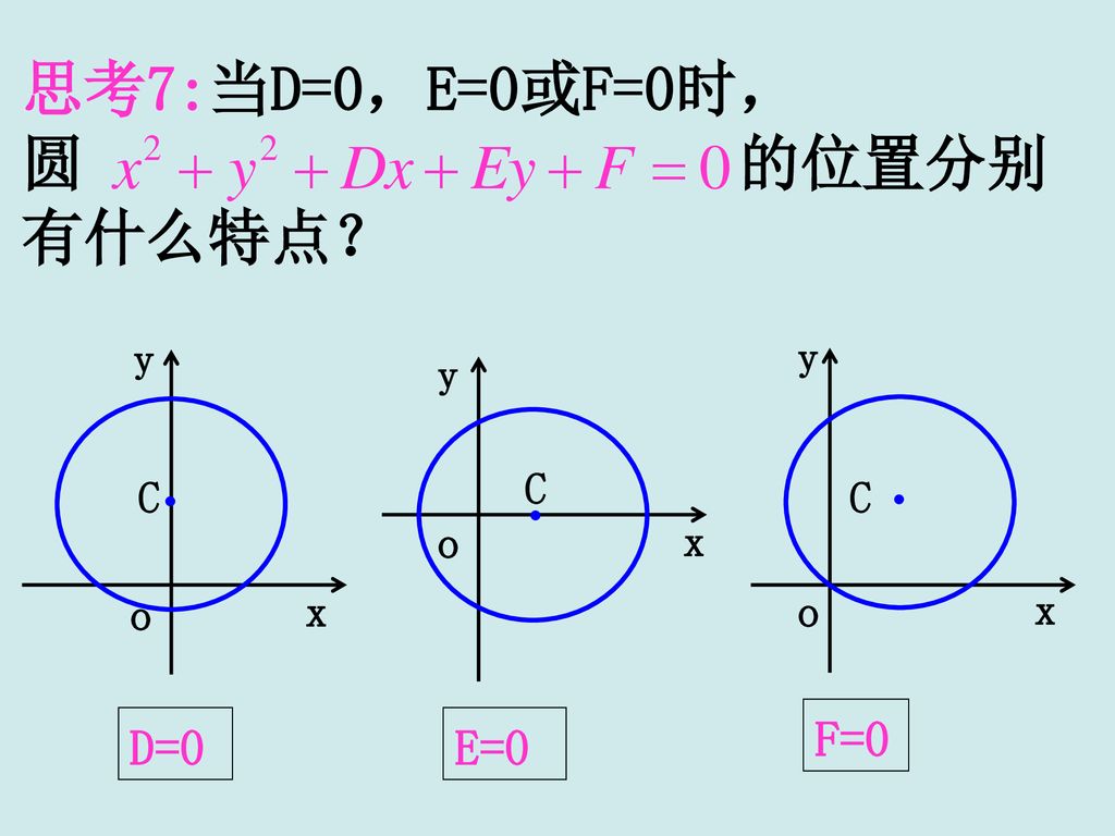 思考7:当D=0，E=0或F=0时， 圆 的位置分别有什么特点？ C x o y C x o y C x o y F=0 D=0 E=0