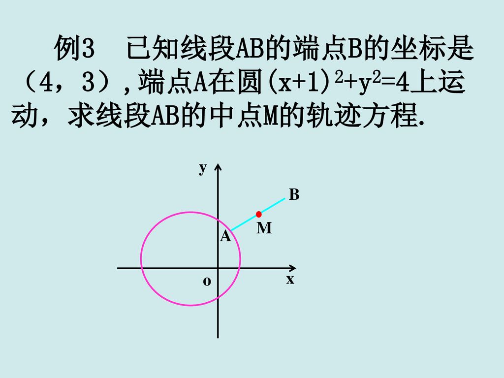 例3 已知线段AB的端点B的坐标是（4，3）,端点A在圆(x+1)2+y2=4上运动，求线段AB的中点M的轨迹方程.