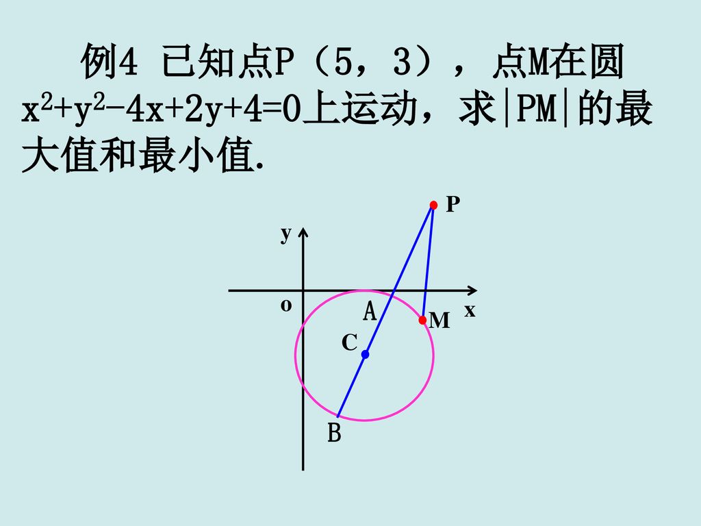 例4 已知点P（5，3），点M在圆x2+y2-4x+2y+4=0上运动，求|PM|的最大值和最小值.