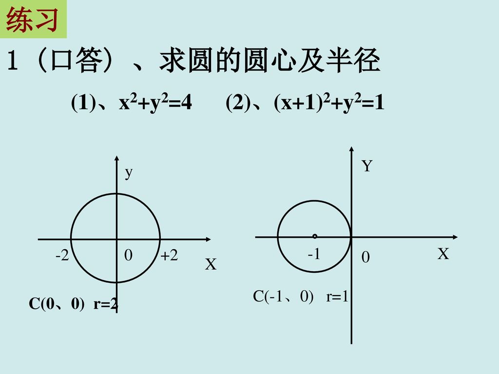 练习 1 (口答) 、求圆的圆心及半径 (1)、x2+y2=4 (2)、(x+1)2+y2=1 X Y -1 C(-1、0) r=1 X y