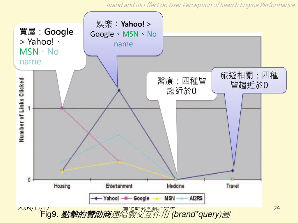 娛樂：Yahoo! > Google、MSN、No name