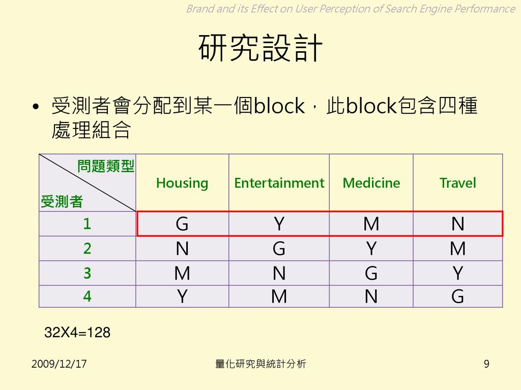 研究設計 受測者會分配到某一個block，此block包含四種處理組合 問題類型 G Y M N 受測者 X4=128