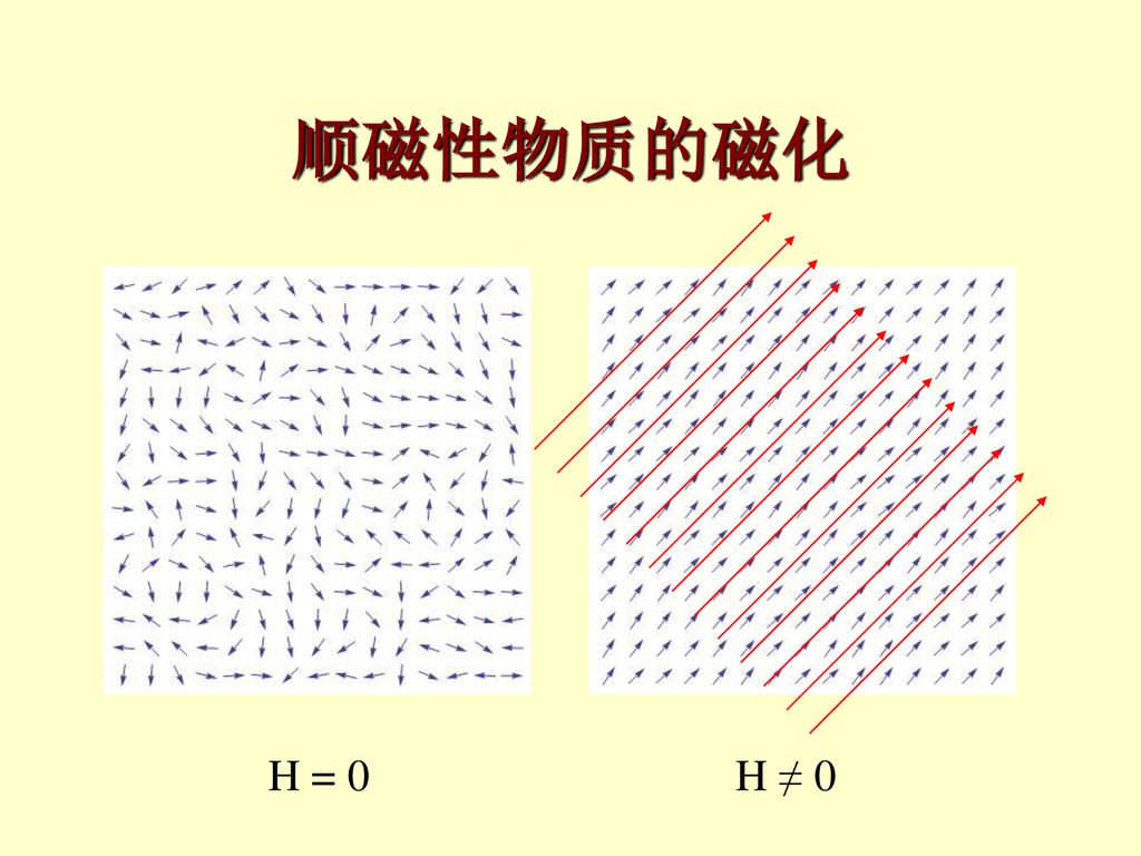 物质的磁性:磁源于电 r i r h h ho= ni hr=i/(2πr)