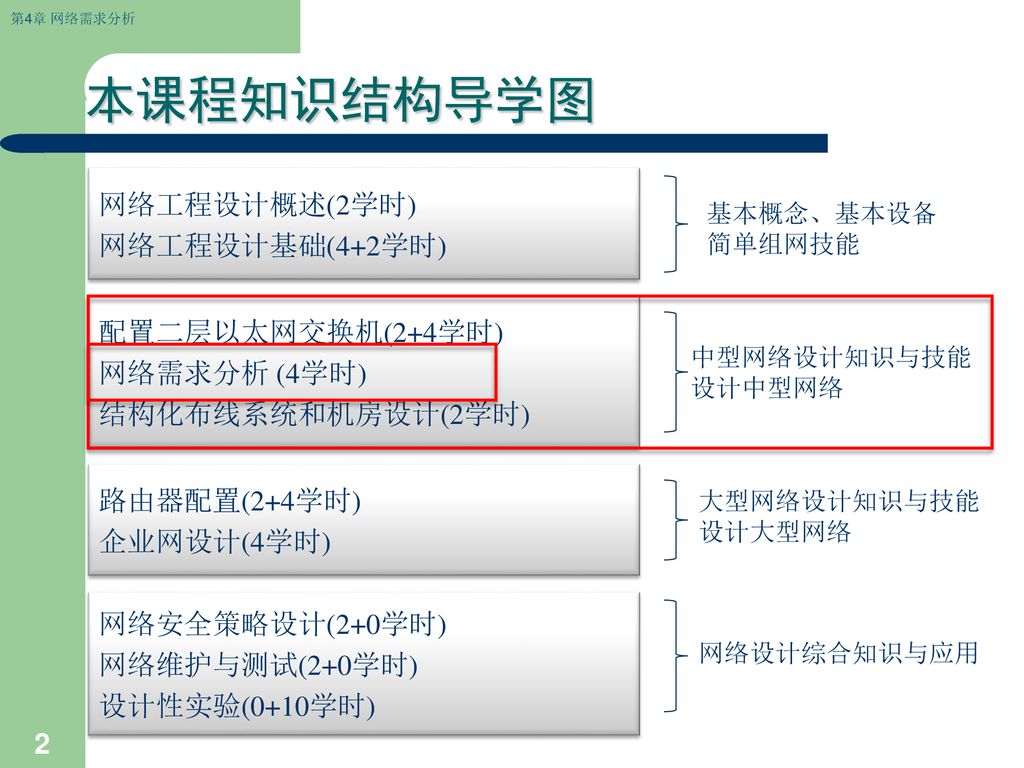 本课程知识结构导学图 网络工程设计概述(2学时) 网络工程设计基础(4+2学时) 配置二层以太网交换机(2+4学时)