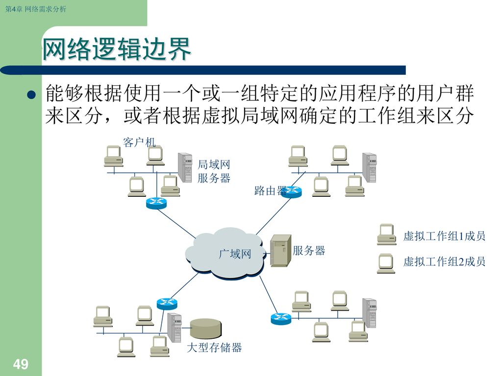 网络逻辑边界 能够根据使用一个或一组特定的应用程序的用户群来区分，或者根据虚拟局域网确定的工作组来区分 客户机 局域网 路由器