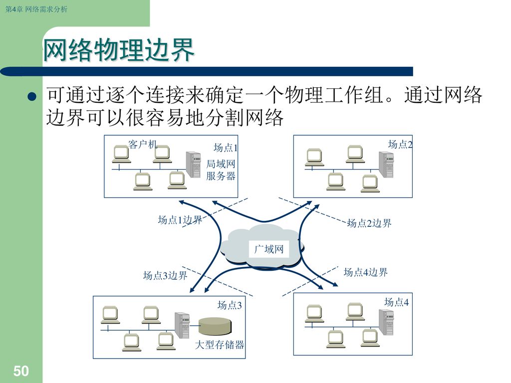 网络物理边界 可通过逐个连接来确定一个物理工作组。通过网络边界可以很容易地分割网络 客户机 局域网 服务器 广域网 大型存储器 场点1边界