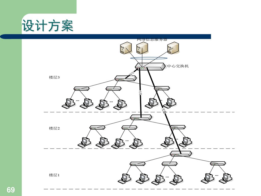 设计方案