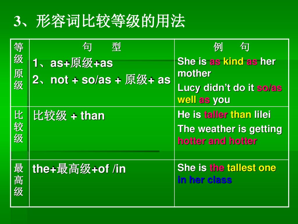 3、形容词比较等级的用法 1、as+原级+as 2、not + so/as + 原级+ as 比较级 + than