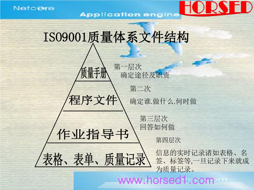 ISO9001质量体系文件结构 质量手册 程序文件 作业指导书 表格、表单、质量记录   第一层次