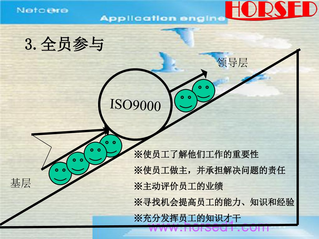 3.全员参与 ISO 领导层 基层 ※使员工了解他们工作的重要性 ※使员工做主，并承担解决问题的责任