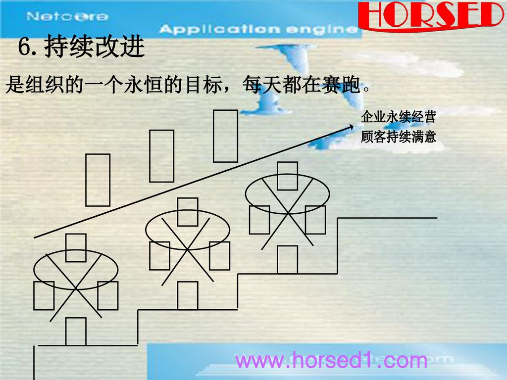 6.持续改进 是组织的一个永恒的目标，每天都在赛跑。 企业永续经营 顾客持续满意