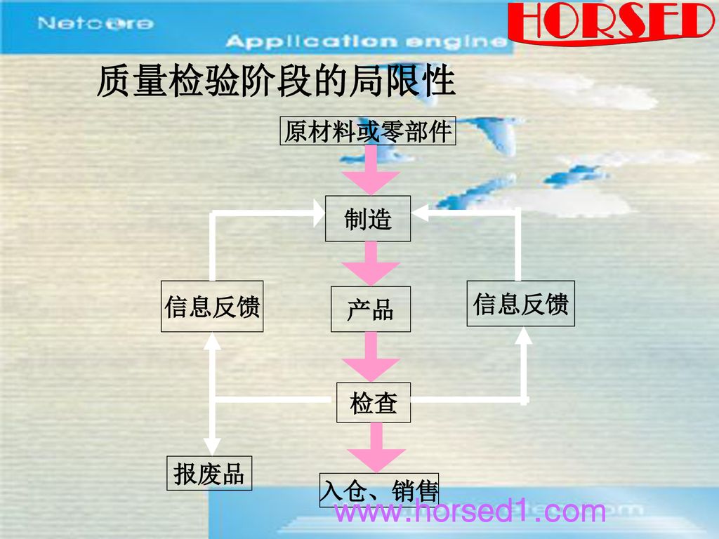 质量检验阶段的局限性 原材料或零部件 制造 信息反馈 信息反馈 产品 检查 报废品 入仓、销售