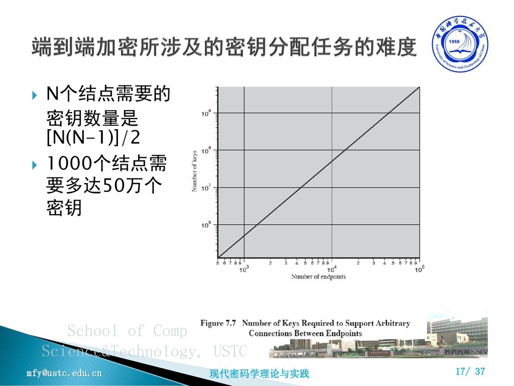 端到端加密所涉及的密钥分配任务的难度 N个结点需要的 密钥数量是 [N(N-1)]/2 1000个结点需 要多达50万个 密钥