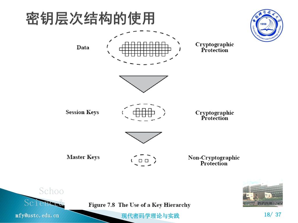 密钥层次结构的使用