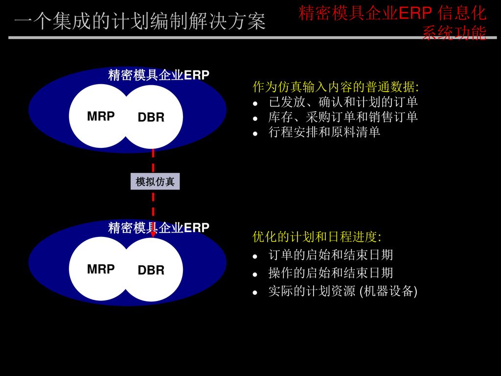 一个集成的计划编制解决方案 精密模具企业ERP 信息化系统功能 精密模具企业ERP 作为仿真输入内容的普通数据: 已发放、确认和计划的订单