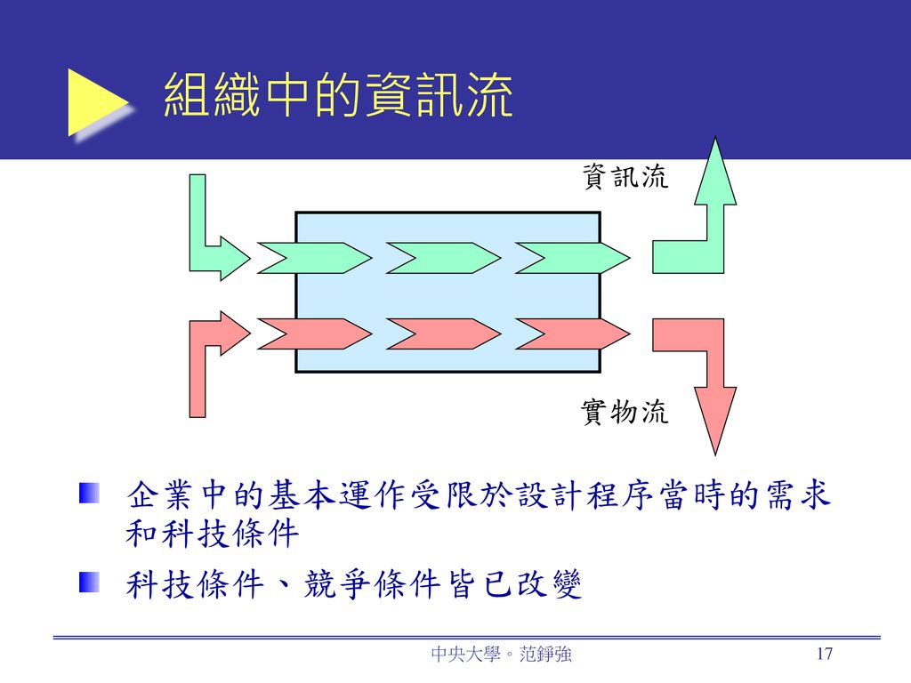 組織中的資訊流 資訊流 實物流 企業中的基本運作受限於設計程序當時的需求和科技條件 科技條件、競爭條件皆已改變 中央大學。范錚強