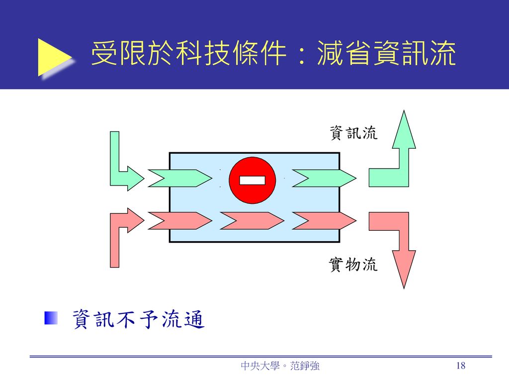 受限於科技條件：減省資訊流 資訊流 實物流 資訊不予流通 中央大學。范錚強