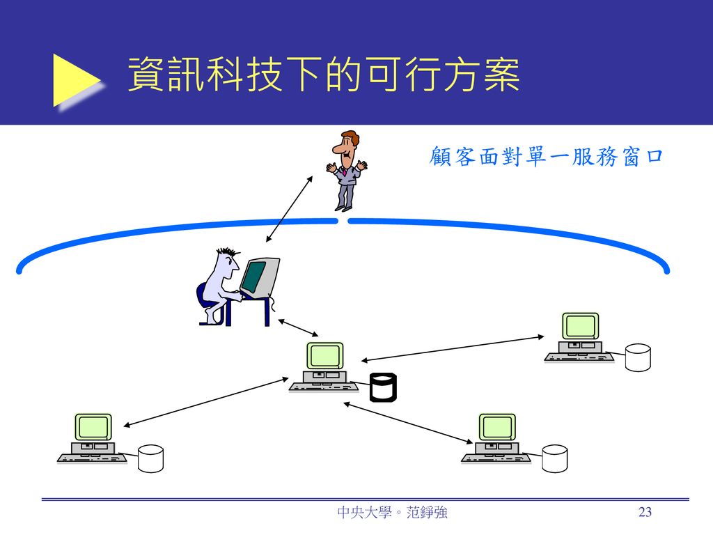 資訊科技下的可行方案 顧客面對單一服務窗口 中央大學。范錚強