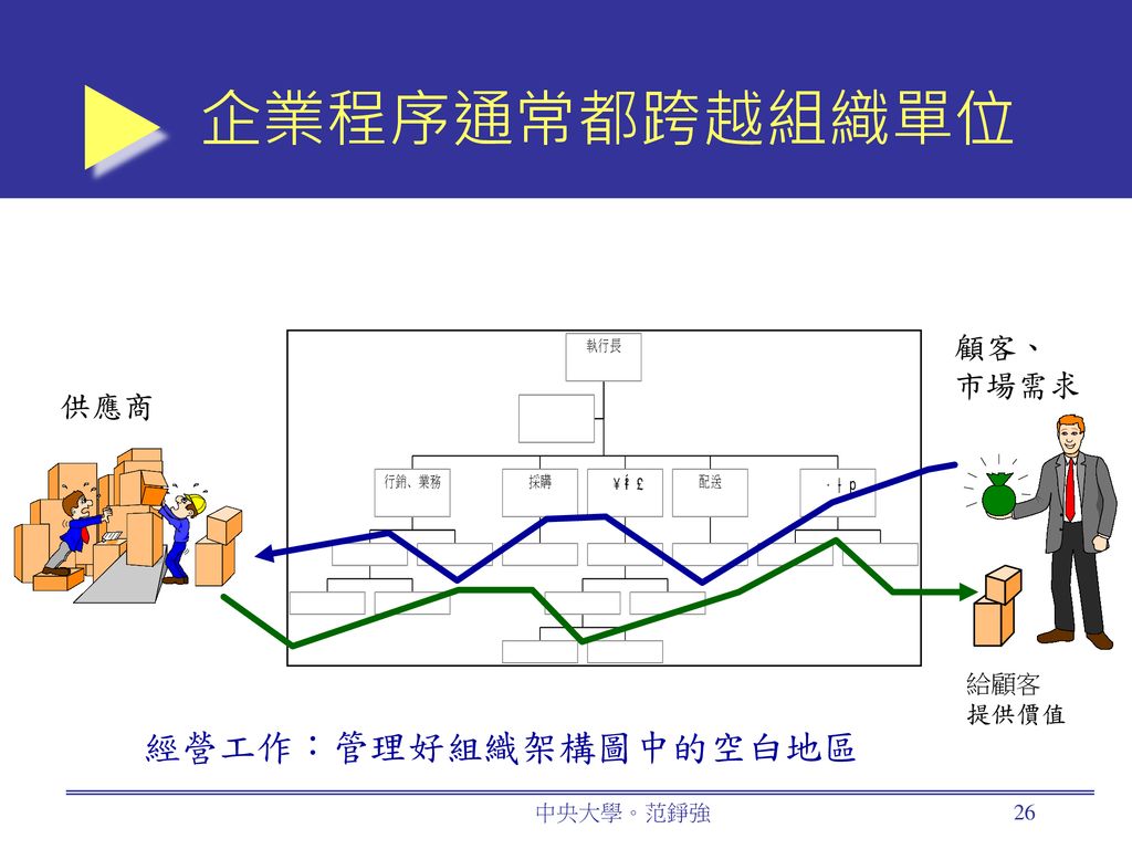 企業程序通常都跨越組織單位 顧客、 市場需求 供應商 給顧客 提供價值 經營工作：管理好組織架構圖中的空白地區 中央大學。范錚強