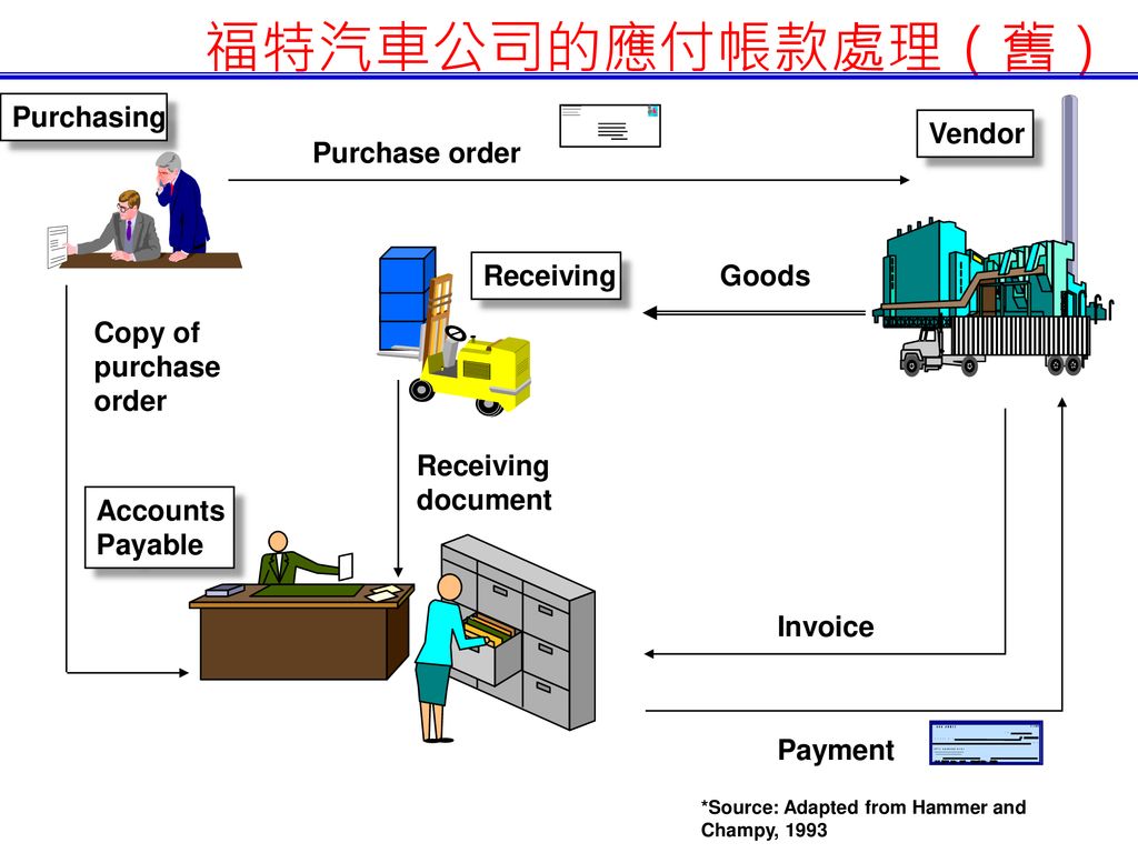 福特汽車公司的應付帳款處理（舊） Purchasing Vendor Purchase order Receiving Goods