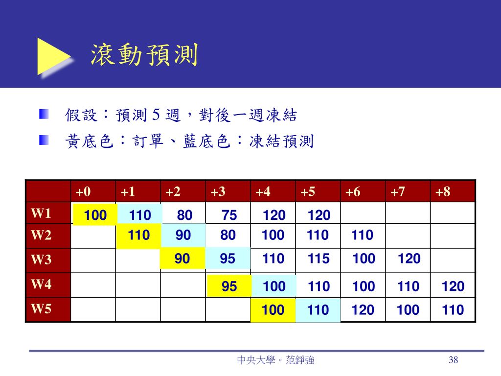 滾動預測 假設：預測 5 週，對後一週凍結 黃底色：訂單、藍底色：凍結預測 W1 W2