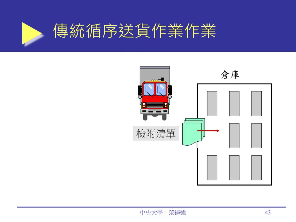 傳統循序送貨作業作業 去程 檢附清單 交付載運清單 倉庫 中央大學。范錚強