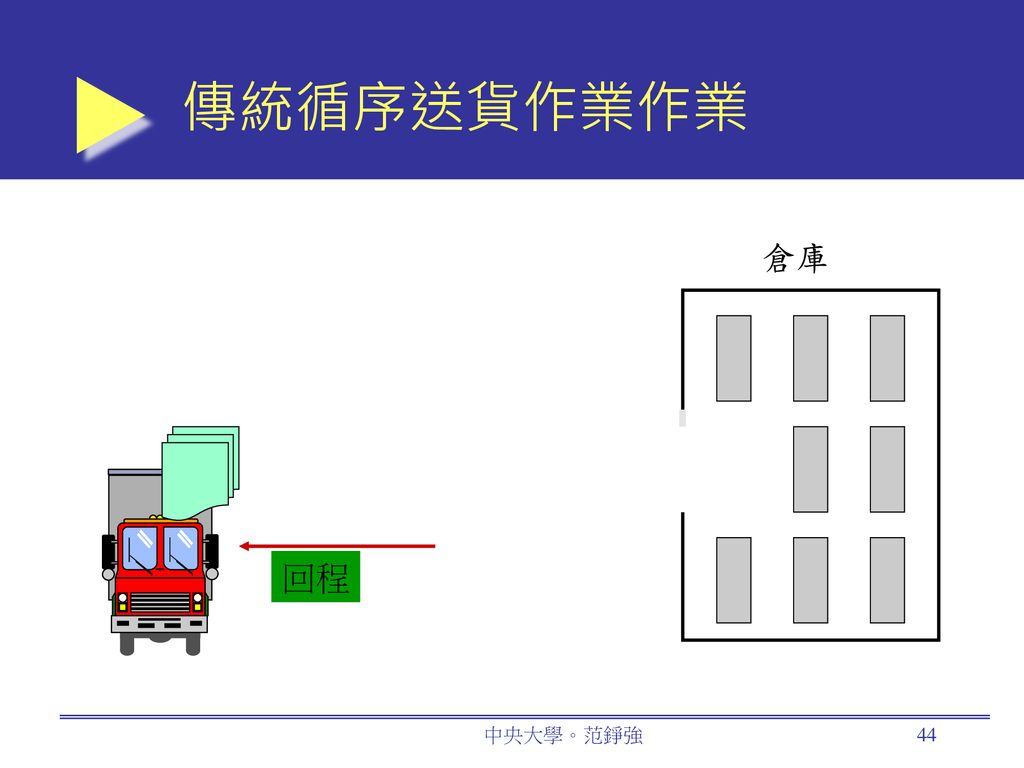 傳統循序送貨作業作業 倉庫 回程 揀貨、上貨 中央大學。范錚強