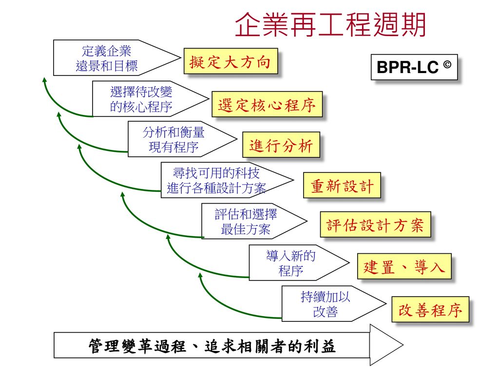 企業再工程週期 擬定大方向 BPR-LC 選定核心程序 進行分析 重新設計 評估設計方案 建置、導入 改善程序