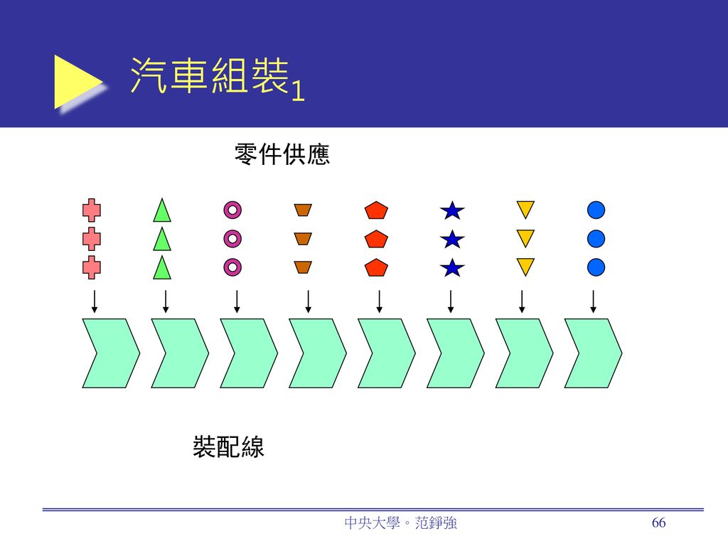 汽車組裝1 零件供應 裝配線 中央大學。范錚強