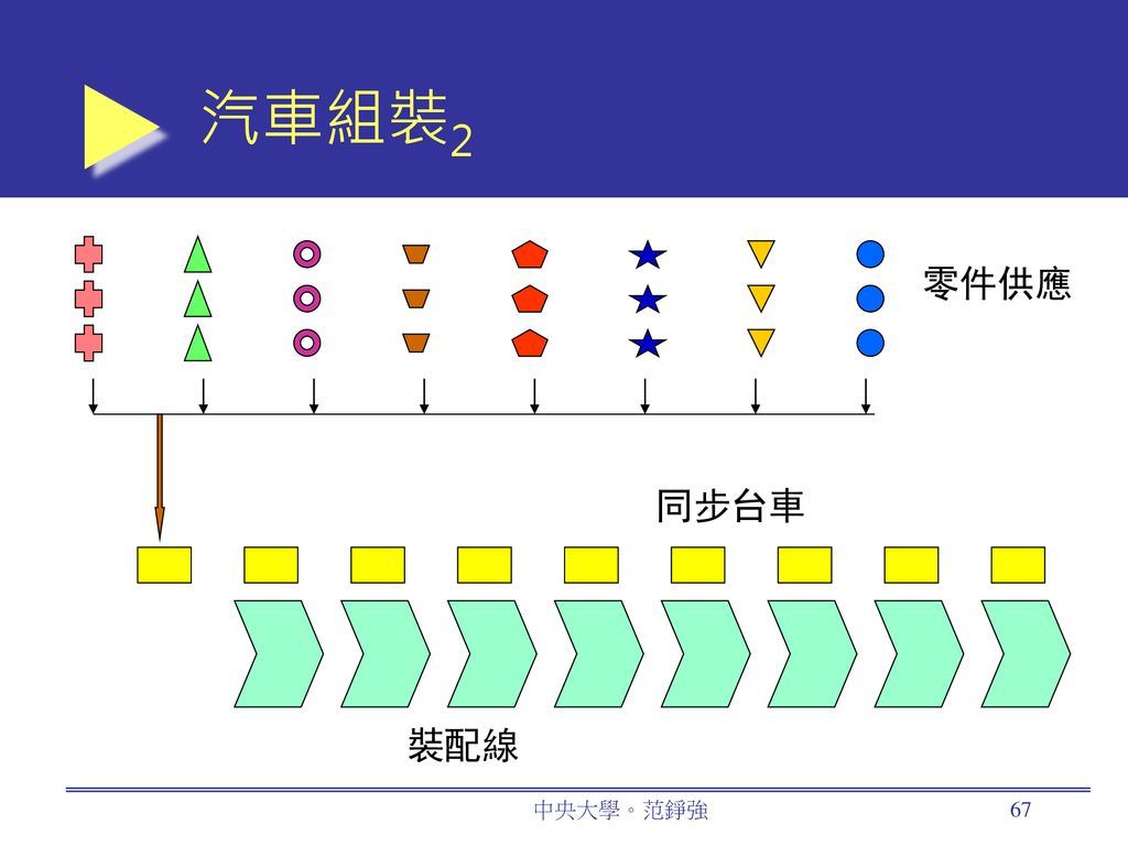 汽車組裝2 零件供應 同步台車 裝配線 中央大學。范錚強