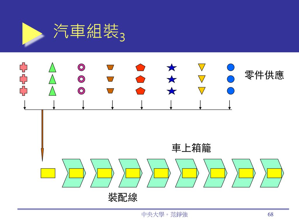 汽車組裝3 零件供應 車上箱籠 裝配線 中央大學。范錚強