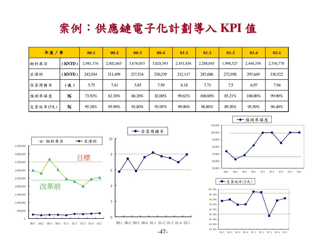 案例：供應鏈電子化計劃導入 KPI 值 目標 改革前 -47-