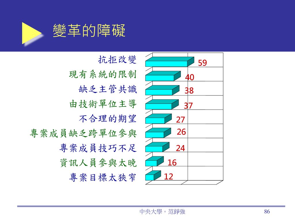 變革的障礙 抗拒改變 現有系統的限制 缺乏主管共識 由技術單位主導 不合理的期望 專案成員缺乏跨單位參與 專案成員技巧不足 資訊人員參與太晚