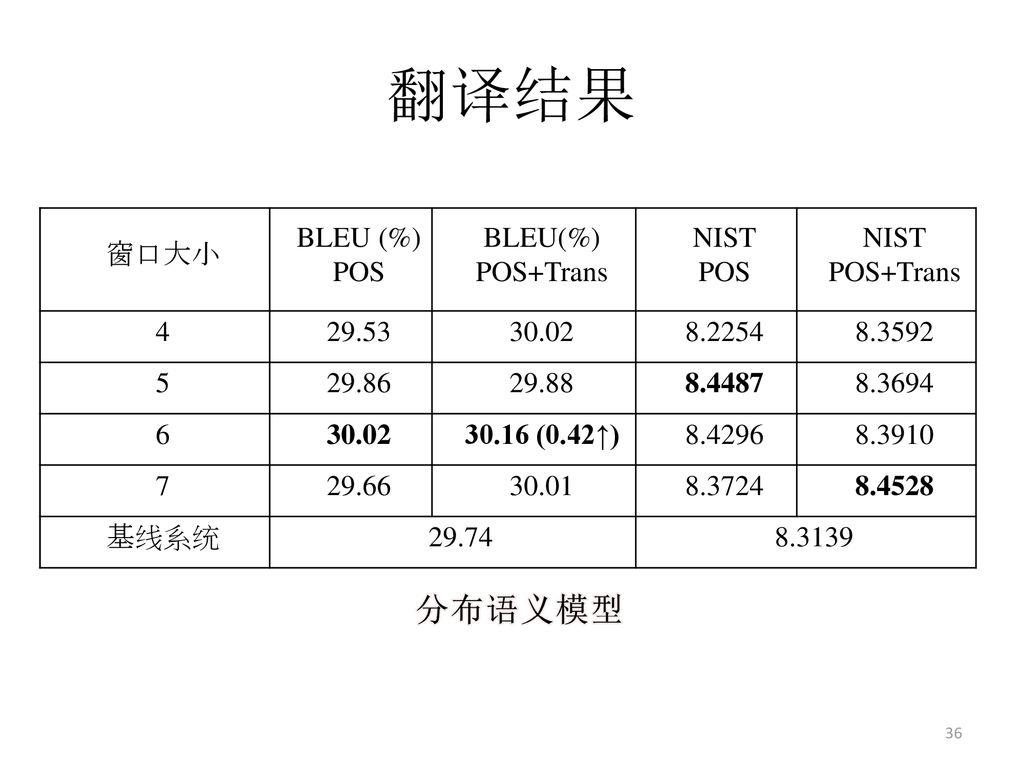 翻译结果 分布语义模型 窗口大小 BLEU (%) POS BLEU(%) POS+Trans NIST