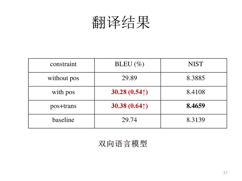 翻译结果 双向语言模型 constraint BLEU (%) NIST without pos with pos