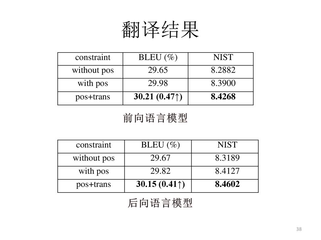 翻译结果 前向语言模型 后向语言模型 constraint BLEU (%) NIST without pos