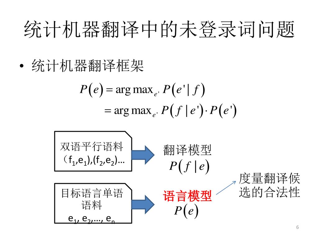 统计机器翻译中的未登录词问题 统计机器翻译框架 翻译模型 度量翻译候选的合法性 语言模型 双语平行语料 （f1,e1),(f2,e2)…