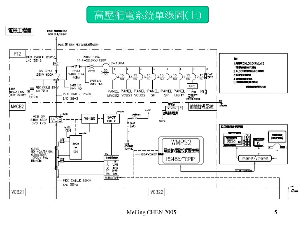 高壓配電系統單線圖(上) Meiling CHEN 2005