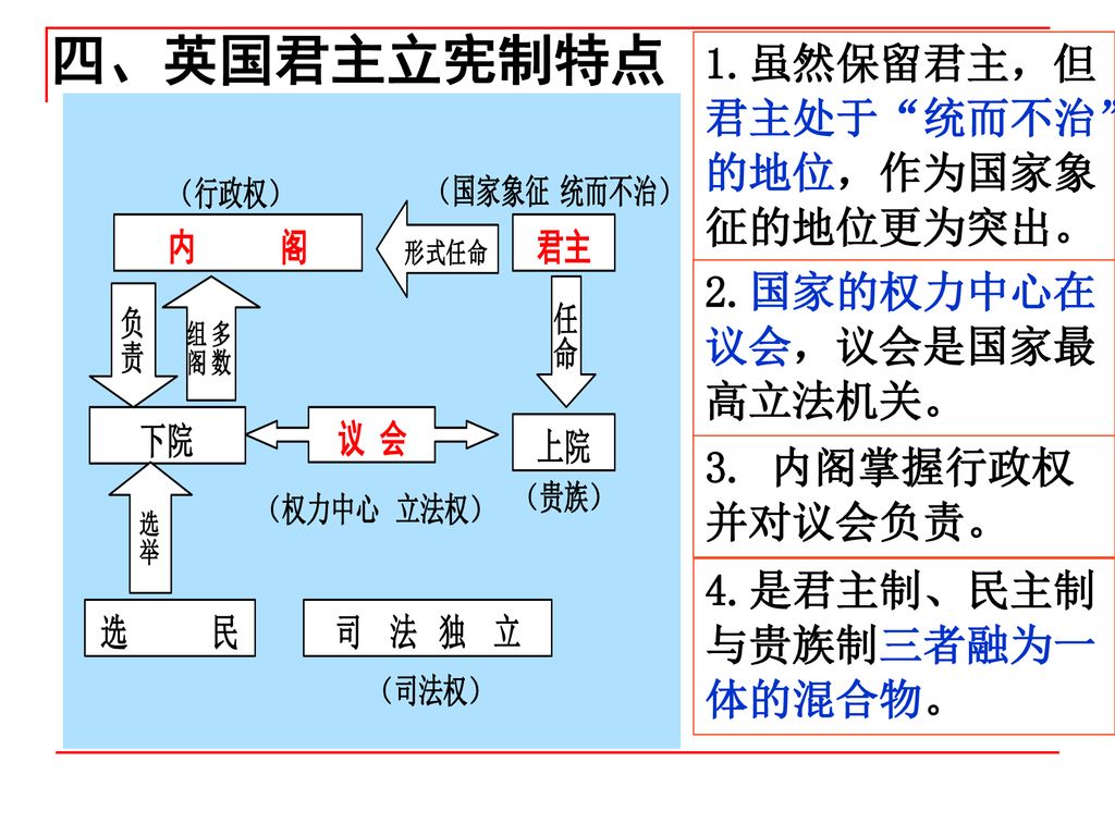 四、英国君主立宪制特点 1.虽然保留君主，但君主处于 统而不治 的地位，作为国家象征的地位更为突出。