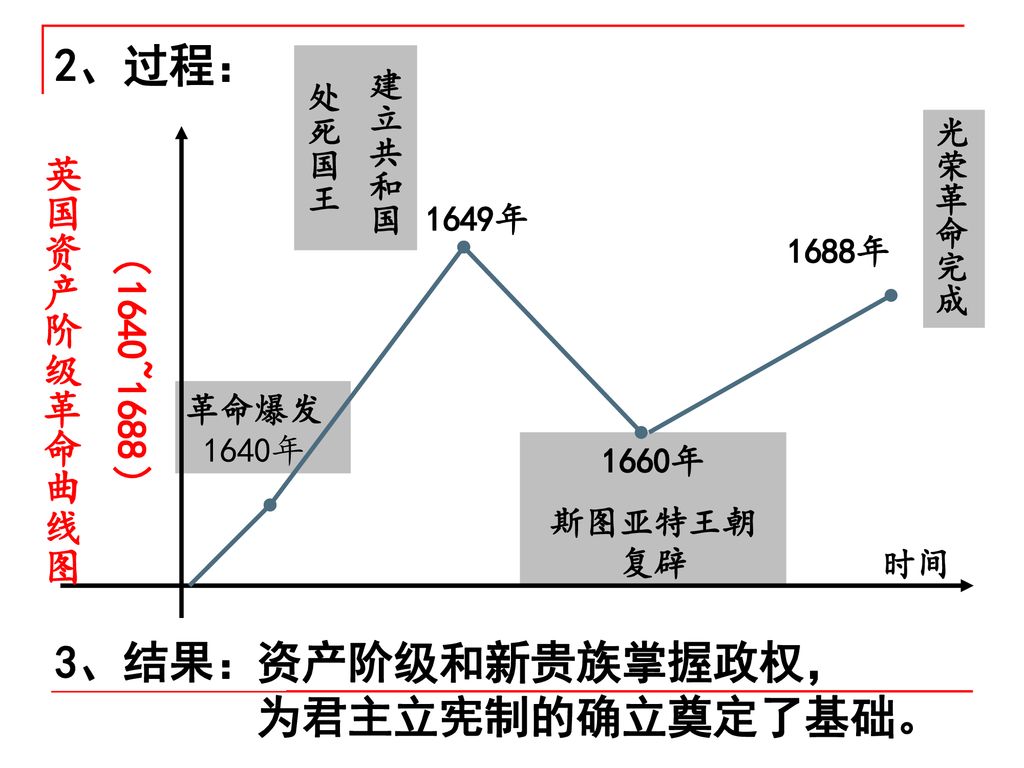 2、过程： 3、结果： 资产阶级和新贵族掌握政权， 为君主立宪制的确立奠定了基础。 英国资产阶级革命曲线图 （1640~1688）