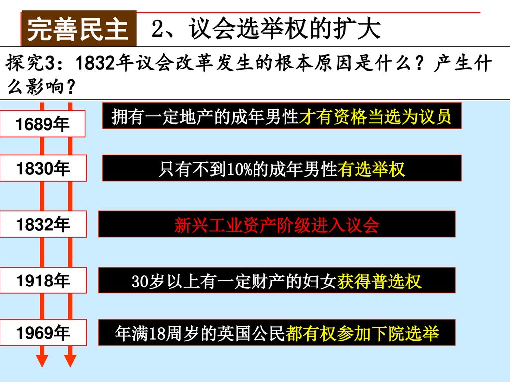 拥有一定地产的成年男性才有资格当选为议员