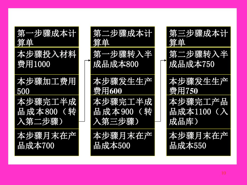 第一步骤成本计算单 本步骤投入材料费用1000. 本步骤完工半成品成本800（转入第二步骤） 本步骤月末在产品成本700. 本步骤加工费用500. 第二步骤成本计算单. 第一步骤转入半成品成本800.