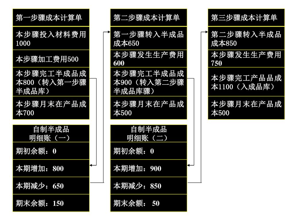 第一步骤成本计算单 本步骤投入材料费用1000. 本步骤完工半成品成本800（转入第一步骤半成品库） 本步骤月末在产品成本700. 本步骤加工费用500. 第二步骤成本计算单. 第一步骤转入半成品成本650.